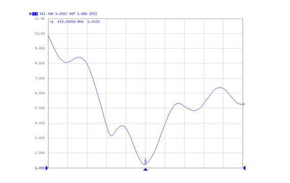 433MHz Rubber Duck Antenna VSWR