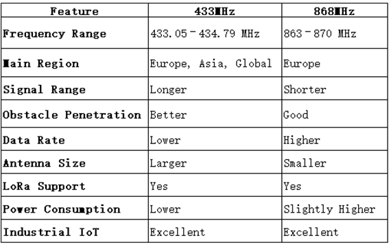 433MHz VS 868MHz