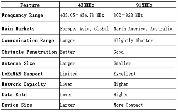433MHz VS 915MHz