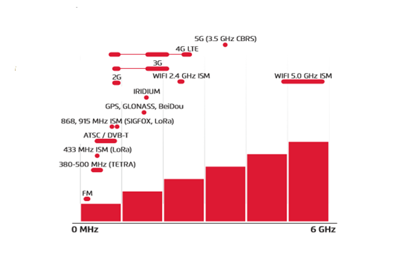 Common Embedded Antenna Frequencies